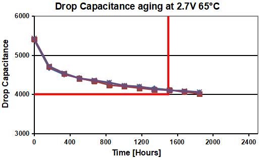 Fig. 2 Capacitance(left curve) and ESR (right curve) evolution of GMCC 5000F ultracapacitor kept at a temperature of 65 oC and voltage of 2.7V.Fig. 2 Capacitance(left curve) and ESR (right curve) evolution of GMCC 5000F ultracapacitor kept at a temperature of 65 oC and voltage of 2.7V.